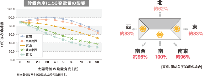 JPEA太陽光発電協会 Q&A Q13より抜粋したグラフ・図