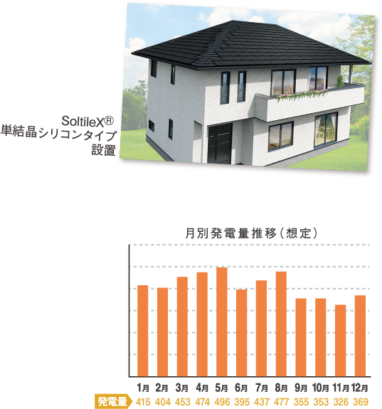 SoltieX® 多結晶シリコンタイプ設置 月別発電量推移（想定）