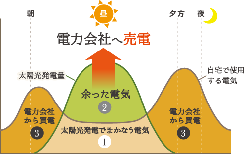 余った電気は電力会社に売電