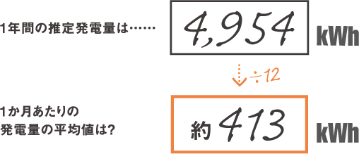 1年間の推定発電量は…4,954kWh 1カ月あたりの発電量の平均値は？ 約413kWh