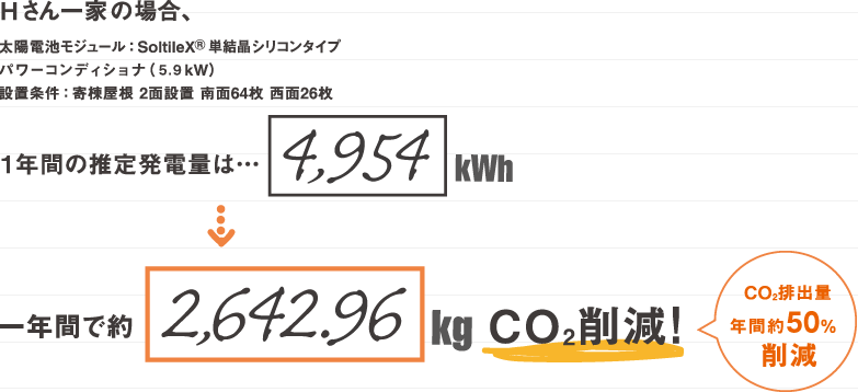 Aさん一家の場合、1年間の推定発電量は…4,954kWh 一年間で約2,642.96kg CO2削減！ CO2排出量 年間約38%削減