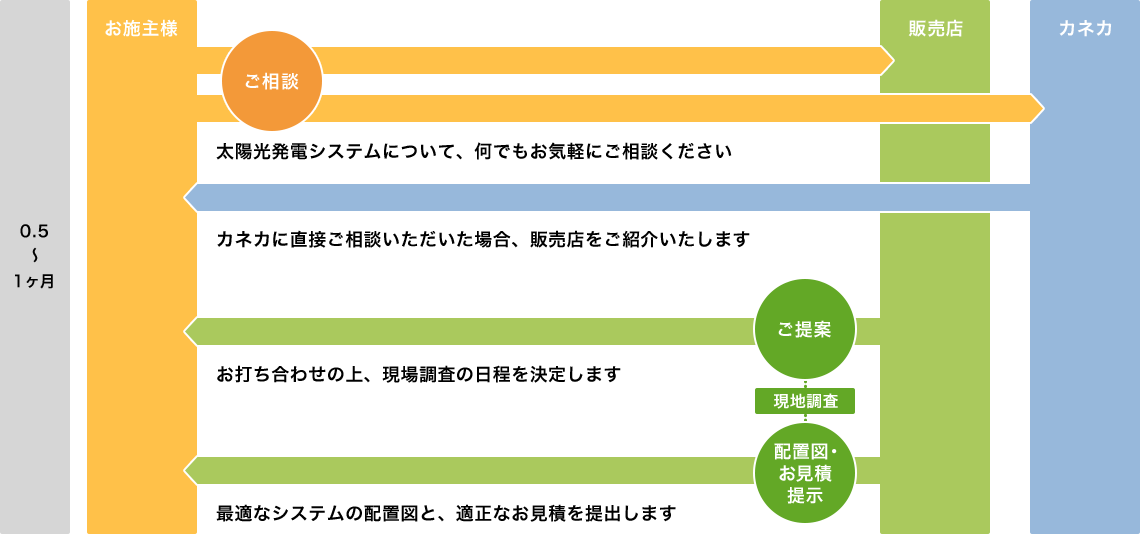 0.5〜1ヶ月 イメージ