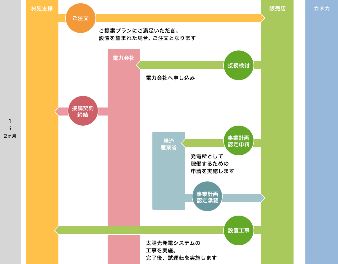 1〜2ヶ月 イメージ