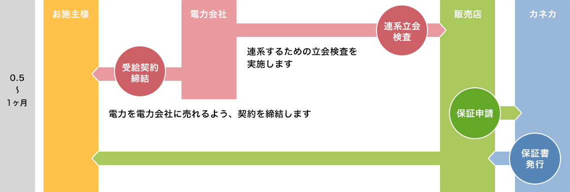 0.5〜1ヶ月 イメージ