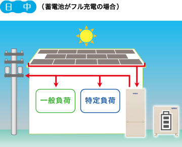 日中 (蓄電池がフル充電の場合)